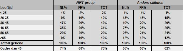 Voor de Vlaamse cliënten is er geen verschil in het aandeel vrouwen in de NRT-groep en bij de andere cliënten.