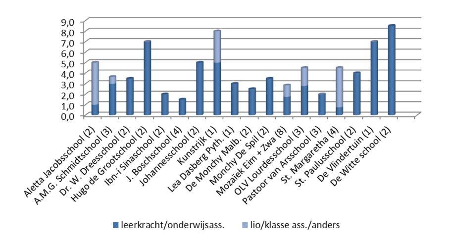 Aantal dagdelen dubbele bezetting schooljaar 2013-2014 (als gemiddelde per groep) Tussen haakjes is het aantal