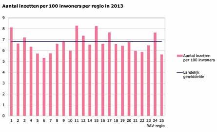 3.2 Ambulancezorg per inwoner Gemiddeld zijn in 2013 68 inzetten per 1.000 inwoners uitgevoerd, 49 inzetten per 1.000 inwoners hadden een A1-, of A2-urgentie. grafiek 3.