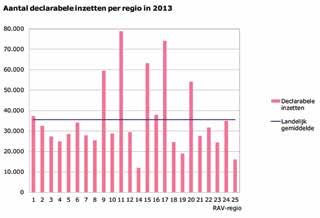 11.1 Declarabele inzetten De centralist van de MKA stuurt de ambulance altijd met A1-, A2- of B-urgentie naar een patiënt.