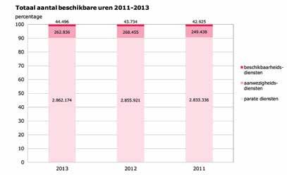 22 Beschikbare uren voor ambulancezorg Om zeven dagen per week 24 uur per dag ambulancezorg te kunnen bieden, is voldoende personeel noodzakelijk.