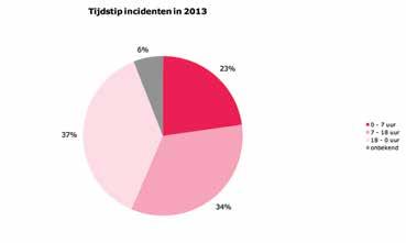 plaats in het weekend (86 incidenten op zaterdag en 76 op zondag); in 2013 vonden de minste incidenten op dinsdag plaats (38 incidenten). tabel 25.
