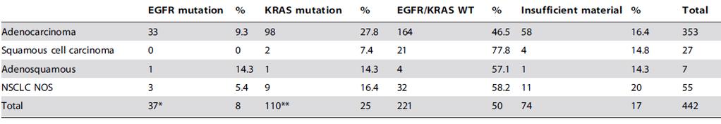 EGFR+ % - gepubliceerde Nederlandse data 2008-2011 8 centra, geselecteerde