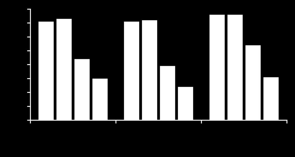 Patients with improvement (%) Betere kwaliteit van leven met eerste lijns EGFR-TKI 80 70 60 50 40 30 20 10 0