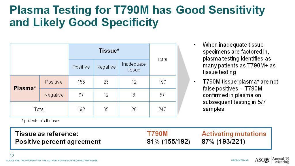Plasma Testing for T790M has Good Sensitivity and Likely Good