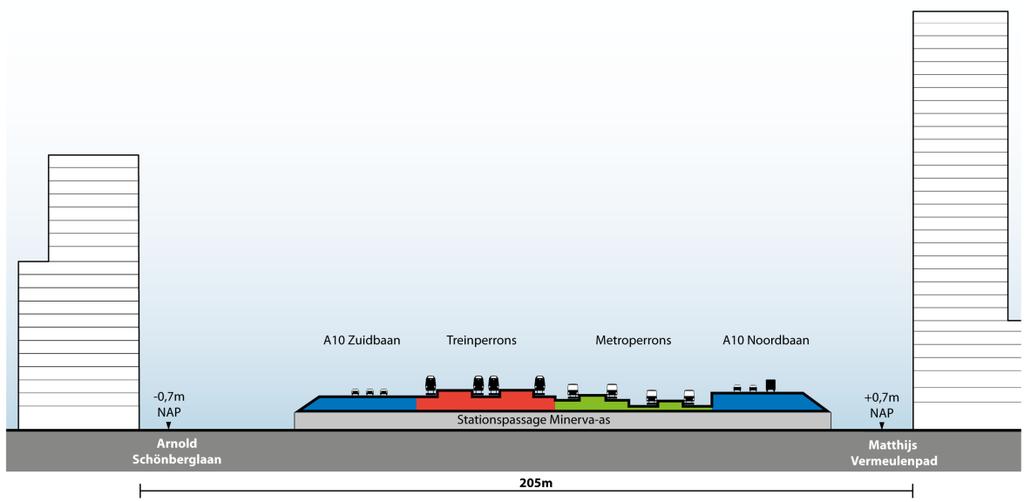 Figuur 0.8 Schets van de referentiesituatie voor ZuidasDok Het gemeenschappelijke deel (MLT) De Middellange Termijn (MLT) vormt de eerste fase van ZuidasDok, die alternatiefonafhankelijk is.