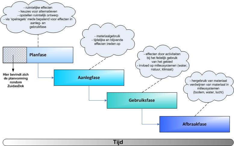 figuur 13.1 De rol van duurzaamheid in diverse fases van ontwikkeling 13.