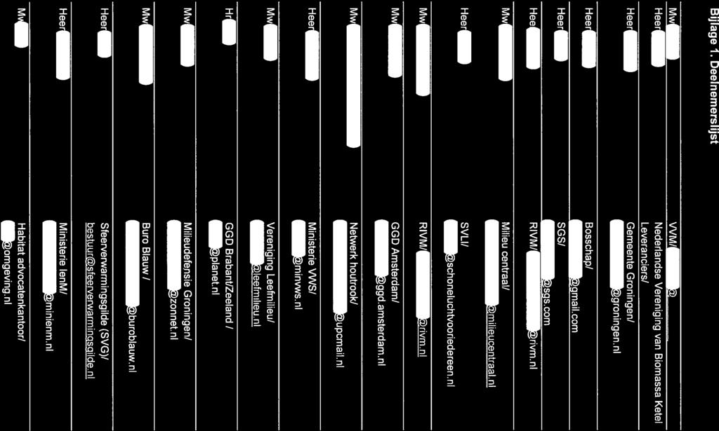 Bijlage 1. Deelnemerslijst i 1 VVM/ xrnsnet ni Heer Heer 1 Nederlandse Vereniging van Biomassa Ketel Leveranciers! Gemeente Groningen! g ron ngen. nl Heer Heer Bosschap! SGS! gmail.