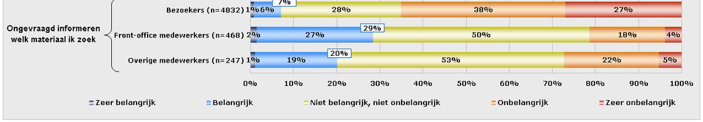 materiaal en het ongevraagd informeren welk materiaal men zoekt.