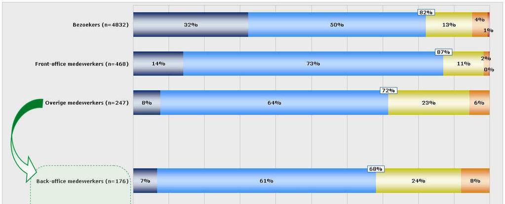 3.2 Algemene tevredenheid met medewerker Hoe tevreden bent u in het algemeen met de medewerkers in uw meest bezochte vestiging?