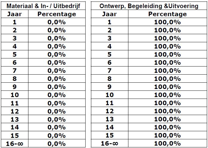 Bijlage 4 Schadevergoedingsregime voor leidingen die niet liggen in