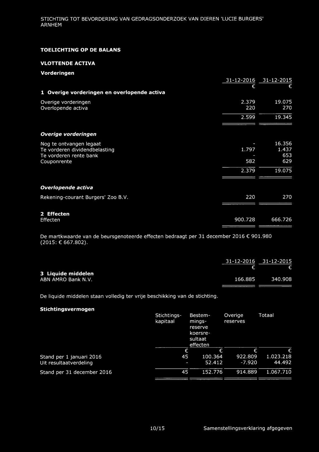 797 1.437 653 582 629 2.379 19.075 Overlopende activa Rekening-courant Burgers' Zoo B.V. 220 270 2 Effecten Effecten 900.728 666.