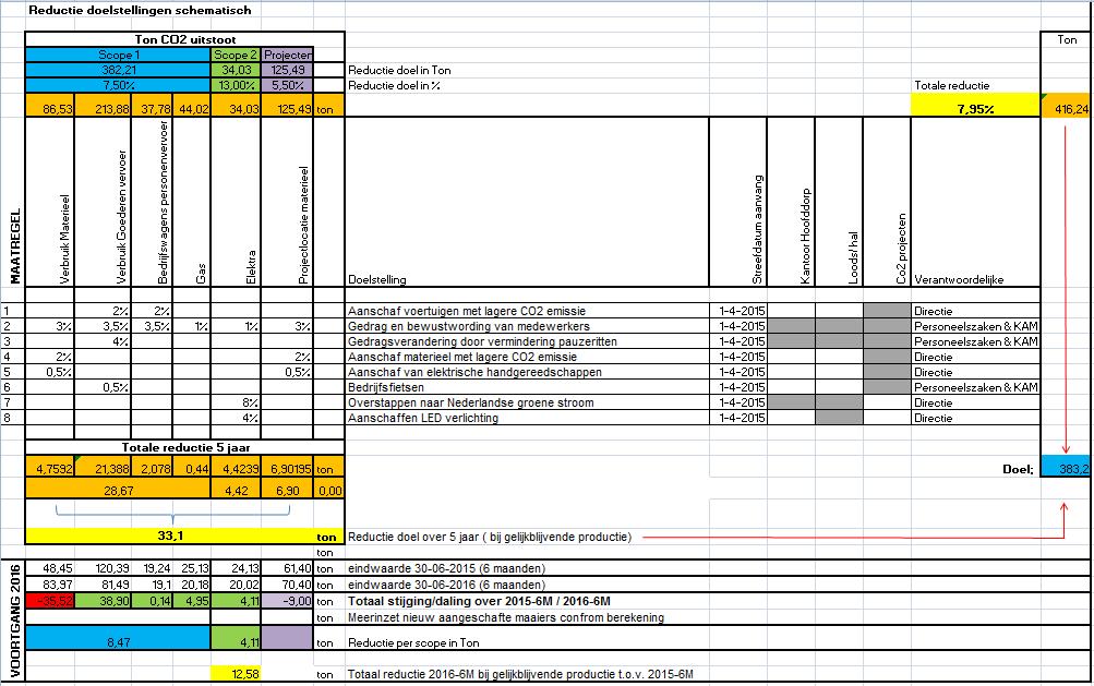 Reductie doelen scope 1& 2 & projecten schematisch+