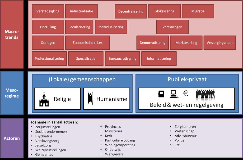 met dakloosheid. Ook de individualisering en secularisering hebben het religieuze regime doen wankelen (doordat sociale en lokale verbanden afbrokkelden).