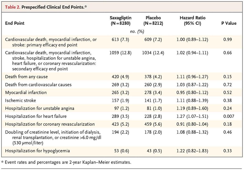 Savor trial: effect van DPPIV remmer (saxagliptin) vs placebo in 16000