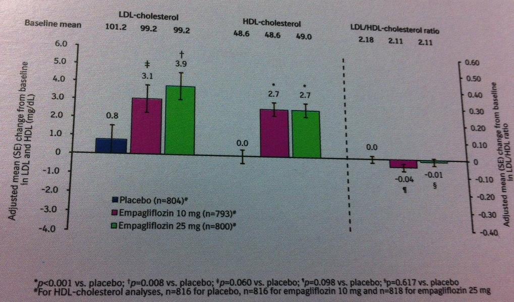 5b. SGLT2 inhibitor Empagliflozin en lipiden na 24 weken behandeling TG (mg/dl) Change from baseline (SE) Total Chol.