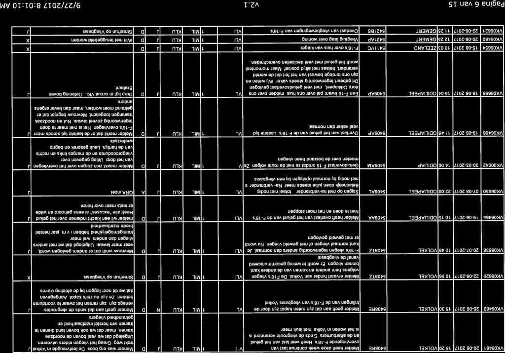 VK06461 20-06-2017 15:20 VOLKEL 5408RE Melder heeft deze week continue last van VLI 1 MIL KLU J 0 Meneer was erg boos De leenreugde in Volkel overvliegende F-16 s. Heeftveel astvan hetgeluid trektweg.