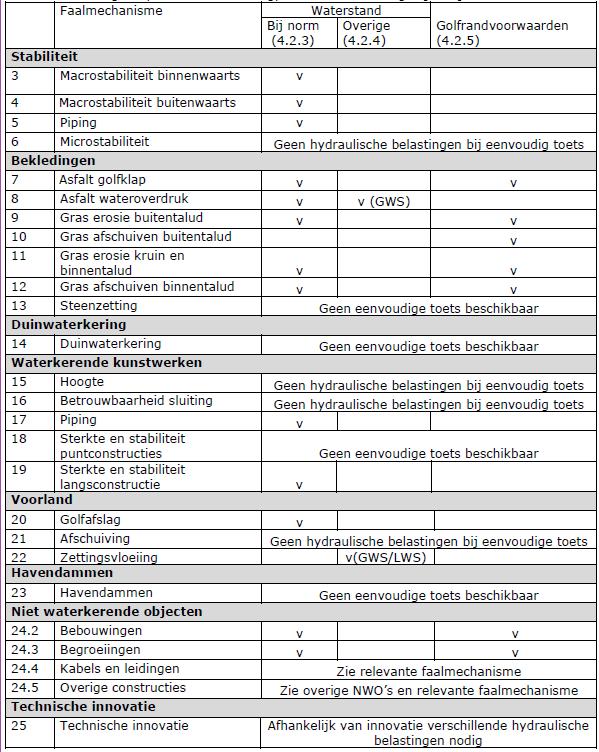 Eenvoudige toets Benodigde hydraulische belastingen: Waterstand bij norm Waterstand (overig) Golfrandvoorwaarden (alleen H s bij norm)