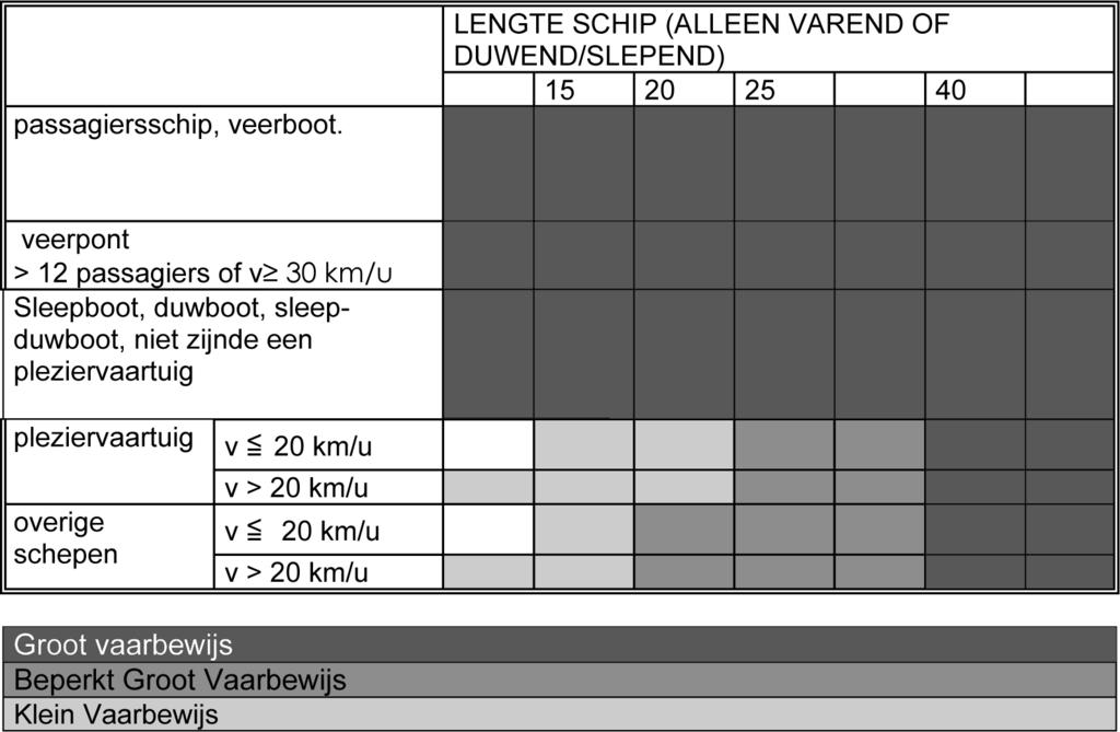 Nb: Deze tabel geeft de uitgangspunten van de vaarbewijsplicht weer. Specifieke vaarbevoegdheidsbewijzen die op basis van een vrijstellingsregeling worden afgegeven ( bijv.