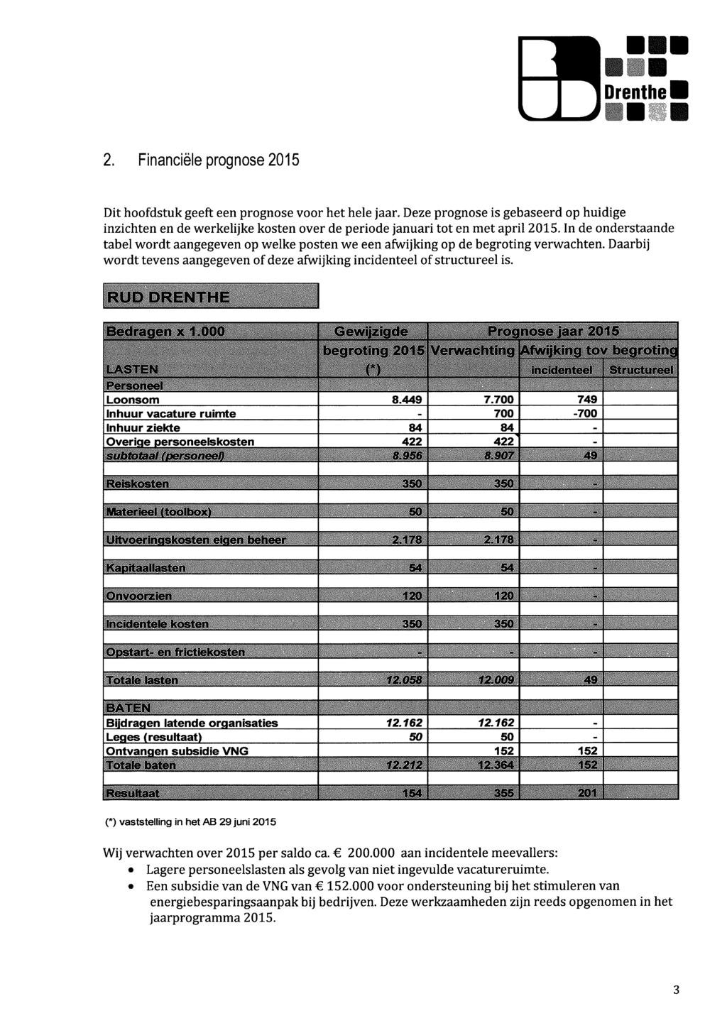 2. Financiële prognose 2015 Dit hoofdstuk geeft een prognose voor het hele jaar. Deze prognose is gebaseerd op huidige inzichten en de werkelijke kosten over de periode januari tot en met april2015.