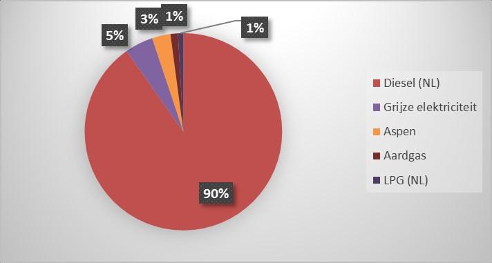 De verdeling van de CO2-emissie naar energiestromen ziet er