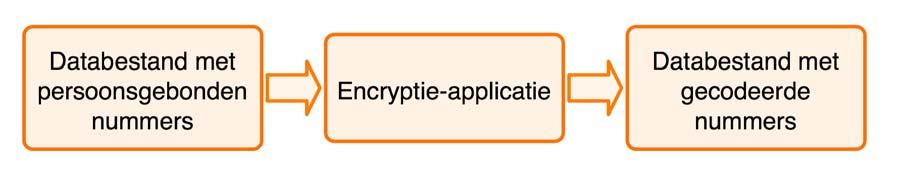 Inleiding Figuur 1.1: Versleutelingproces persoonsgebonden nummers 1.