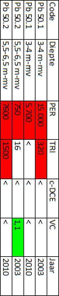 1 < detectielimiet/streefwaarde > streefwaarde > tussenwaarde > interventiewaarde 0 5 10 15 20 25 30 m Project: Nader bodemonderzoek