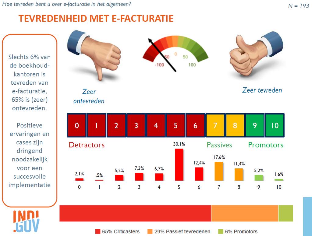 Unified by Invoicing Elektronische factuur* *bron: