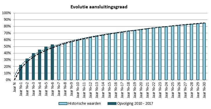 (1) Ontsluiting van bestaande niet aansluitbare wooneenheden Bij uitbreiding van het residentiële aardgasnet voor de aansluiting van een bestaande wooneenheid worden ook de bijkomend aansluitbare