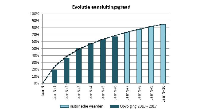 Beide assumpties hebben impact op de jaarlijks te verwachten netto kasstroom en de uiteindelijke terugverdientijd van de vooropgestelde gratis netlengte per bijkomend aansluitbare wooneenheid.