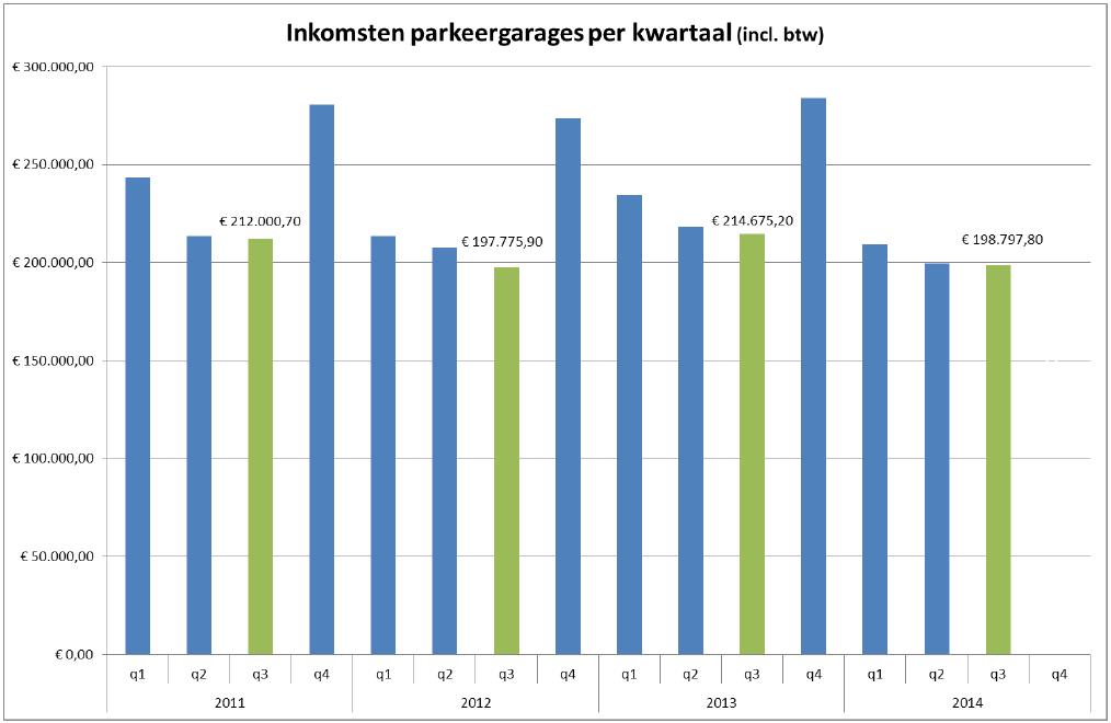 Kortingsregelingen parkeergarages: Onderstaande gegevens zijn bepaald op basis van parkeergegevens over een periode van twee weken in april 2014: - De meeste realtime parkeerders bezoeken de