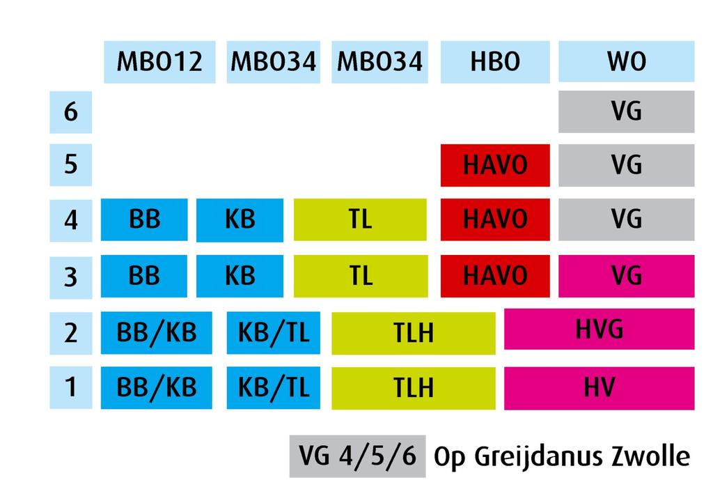 De onderbouw (klas 1 en 2) wordt in Meppel aangeboden. De theoretische leerweg kan in Meppel worden afgerond met een diploma.