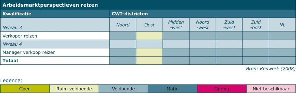 7.5 Arbeidsmarktperspectieven per CWI-district en mbo kwalificatie Over het algemeen kan worden gesteld dat de arbeidsmarktperspectieven tot 2012 voor mbo reizen gediplomeerden over alle