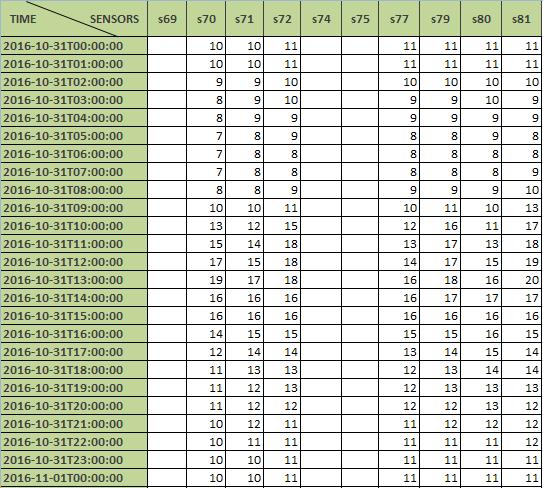 In Excel is per bestand dat gaat over één variabele (Noise, Temperature, etc.