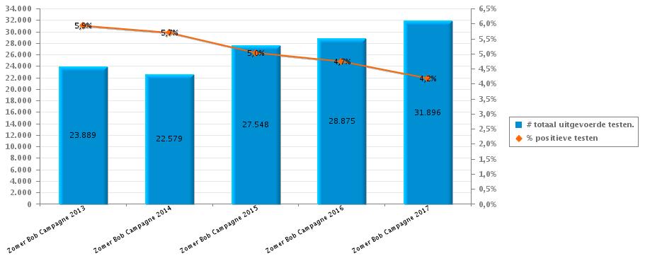 Campagne 2017 3. Vergelijking met de voorgaande BOB-Campagnes Campagne 2013 Campagne 2014 Campagne 2015 Campagne 2016 Campagne 2017 # uitgevoerde testen 23.889 22.579 27.548 28.875 31.