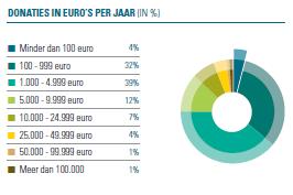4. Marktgrootte Fondsenwerving NL Jaarlijks wordt 4,25miljard aan fondsenwervende instellingen geschonken (Schuyt et al