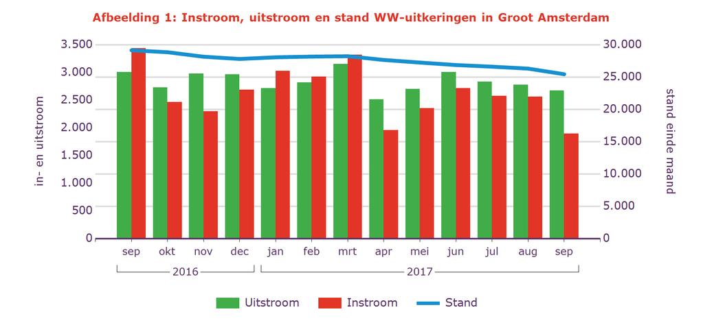 Tabel 2: Kenmerken WW-uitkeringen Stand % aandeel mutatie tov vorige mnd mutatie tov vorig jr Sep 2017 aantal % aantal % Groot Amsterdam 25.448 100% -866-3,3% -3.703-13% Geslacht Man 11.