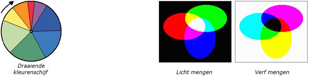 4 Kleur Het spectrum de verschillende kleuren licht De zon is een natuurlijke lichtbron elke ster is een natuurlijke lichtbron. De maan niet, de maan weerkaatst zonlicht.