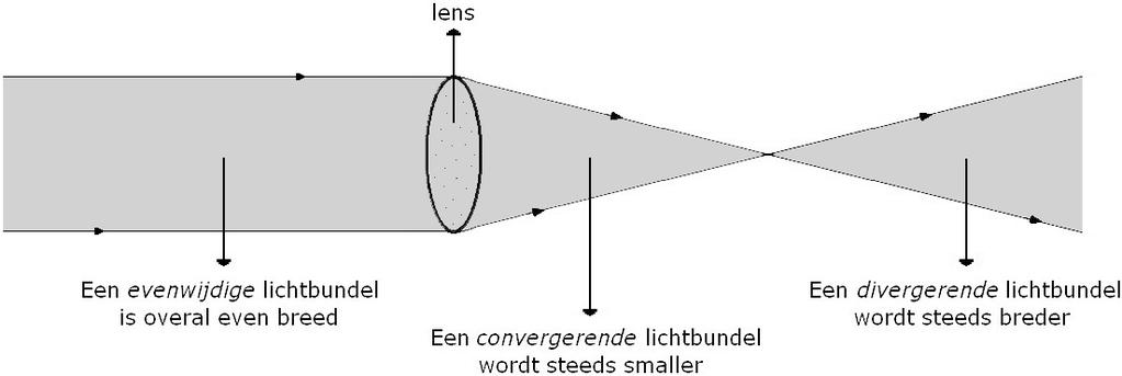 De blauwe hemel en de gele zon Zonlicht is eigenlijk wit, want alle kleuren zitten erin.