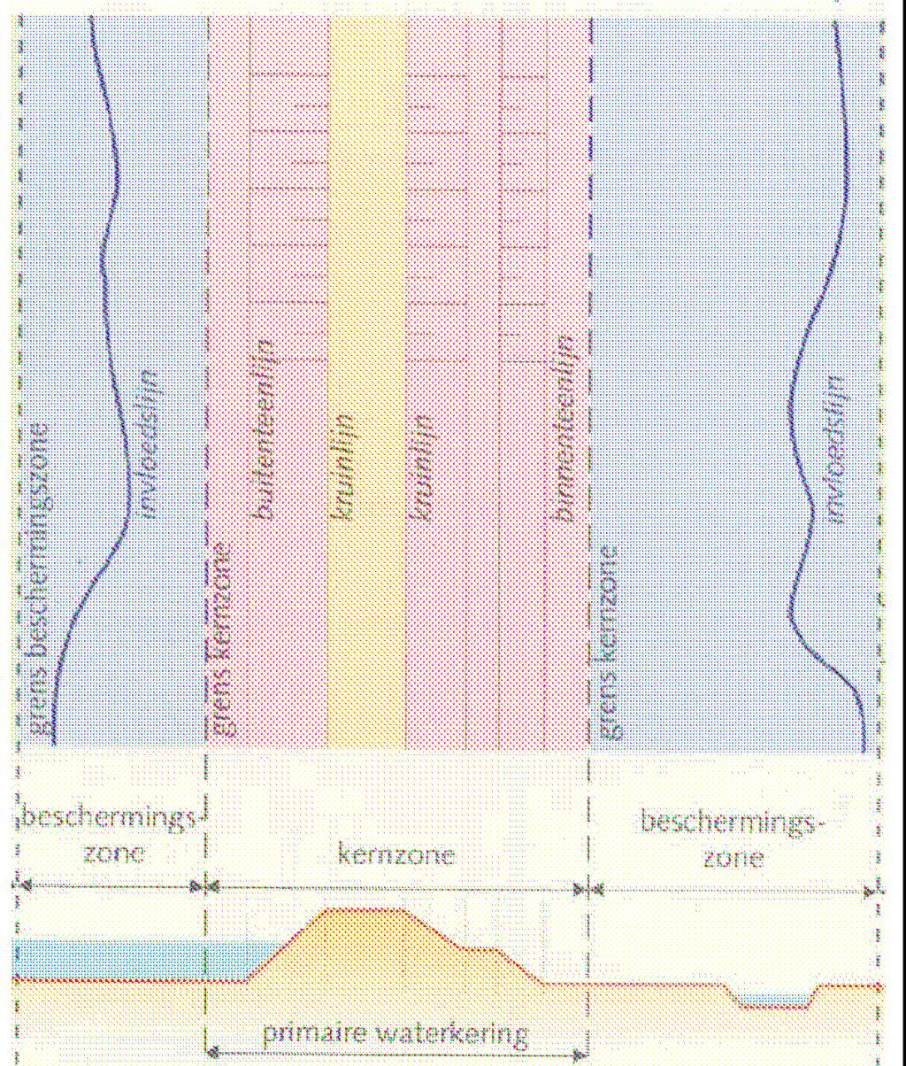 rivierdijken de minimale kruinbreedte en de breedte van de binnenberm van een dijklichaam. De situatietekening geeft de ligging en de zones van de primaire waterkering weer.