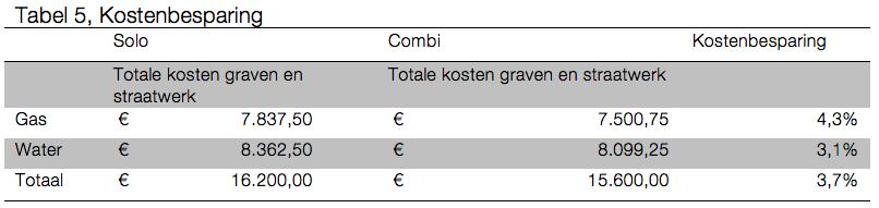 Uit tabel 5 blijkt dat er in totaal 3,7% wordt bespaard wanneer de eigenaren van gasen waterleidingen saneren samen.