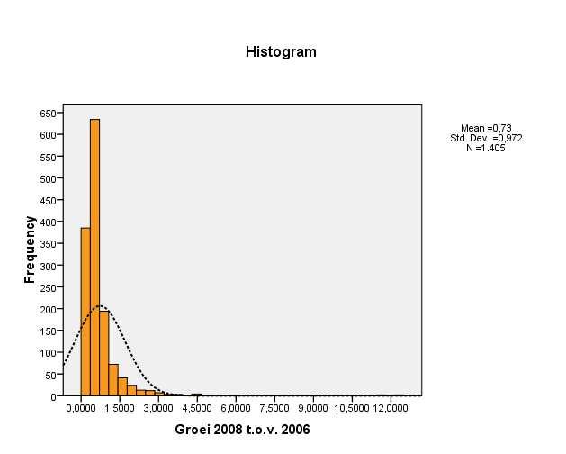 Fig. 3.4. Histogram Lage groei In bovengenoemde histogram wordt inzichtelijk gemaakt hoe de steekproef lage groei is verdeeld.