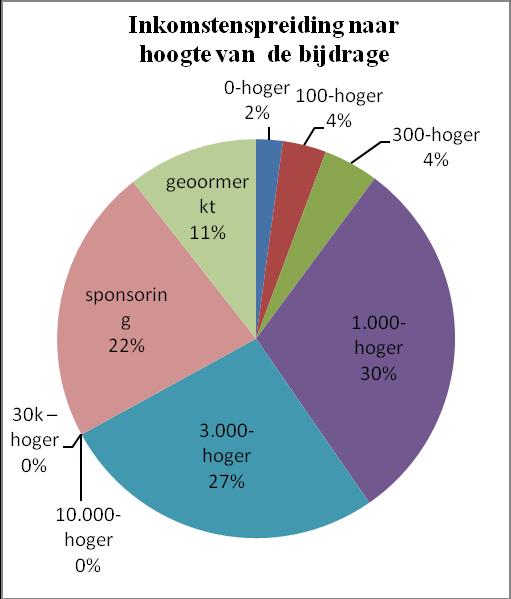 De inkomsten spreiding Kleinere giften komen kort gezegd bij particulieren vandaan, de grootste kunnen van een erfenis afkomstig zijn.