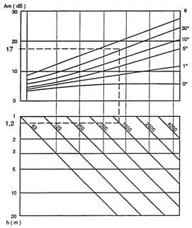 KOESTISHE GEGEVENS Vrije veld of geluidsverstrooiing met een obstakel We kunnen bovenstaande algemene verstrooiingsvergelijking gebruiken: Lp = Lw + 10 x Log Q / (4 x π x r 2 ) - m met toevoeging van