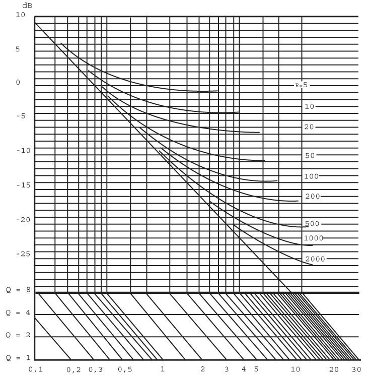 KOESTISHE GEGEVENS Grafi sche weergave van de vergelijking Lp = Lw + 10 Log (Q / (4 x π x r 2 ) + 4 / R) Waarde Lp - Lw in d r = afstand tot de bron in m De verzwakking neemt bij het directe veld toe