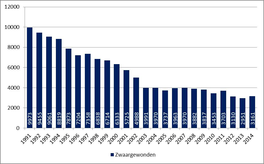 14 850 (2015-2016) Nr. 1 Figuur 2: Evolutie van het aantal zwaargewonden (Vlaams Gewest, 1991-2014 Bron: AD Statistiek Statistics Belgium 1.1.3 Evolutie van het aantal lichtgewonden Er valt moeilijk een lijn te trekken in de evolutie van het aantal lichtgewonden.