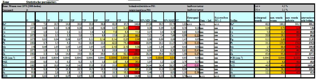 Achtergrondwaarden regio Achterhoek zone "Wonen voor 1970" (ondergrond) De regio Achterhoek hanteert