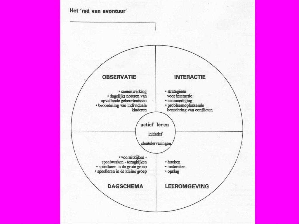 5.7 Het Rad van avontuur ; de methode schematisch weergegeven Model: Rad van avontuur, Kaleidoscoop In het Rad van avontuur zijn de elementen van de methode Kaleidoscoop nog eens schematisch