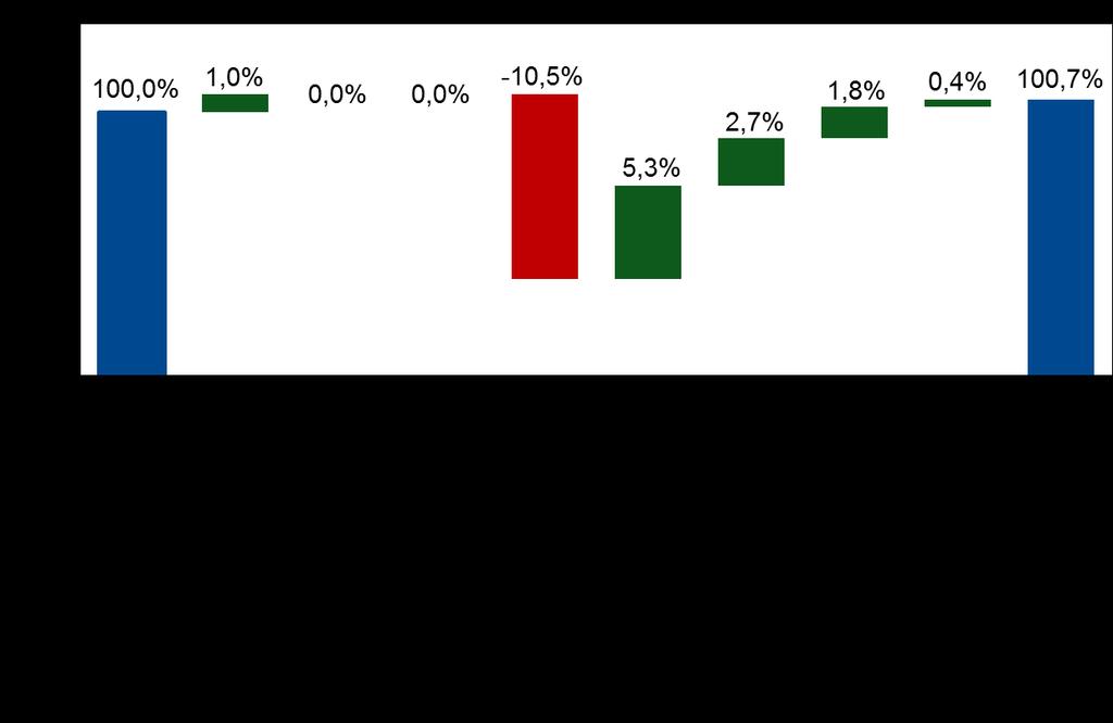 De verschillende dekkingsgraden ontwikkelden zich de afgelopen jaren als volgt: 2016 2015 2014 2013 2012 Aanwezige dekkingsgraad 100,7% 100,0% 105,7% 112,2% 104,5% Vereiste dekkingsgraad 120,2%