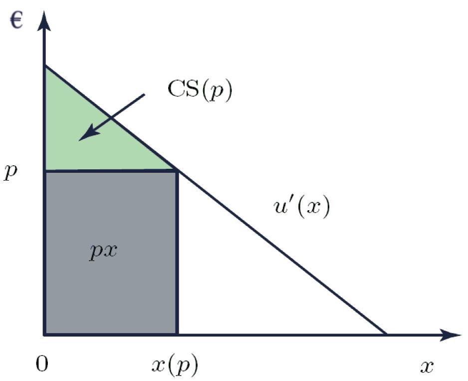 2.3 Prijszettingsmodellen in de breedbandindustrie 6 Figuur 2.2: Consumentensurplus ɛ j = x j/x j p j /p j (2.1) In de formule hierboven stelt x j de vraagfunctie voor (i.f.v. de prijs).